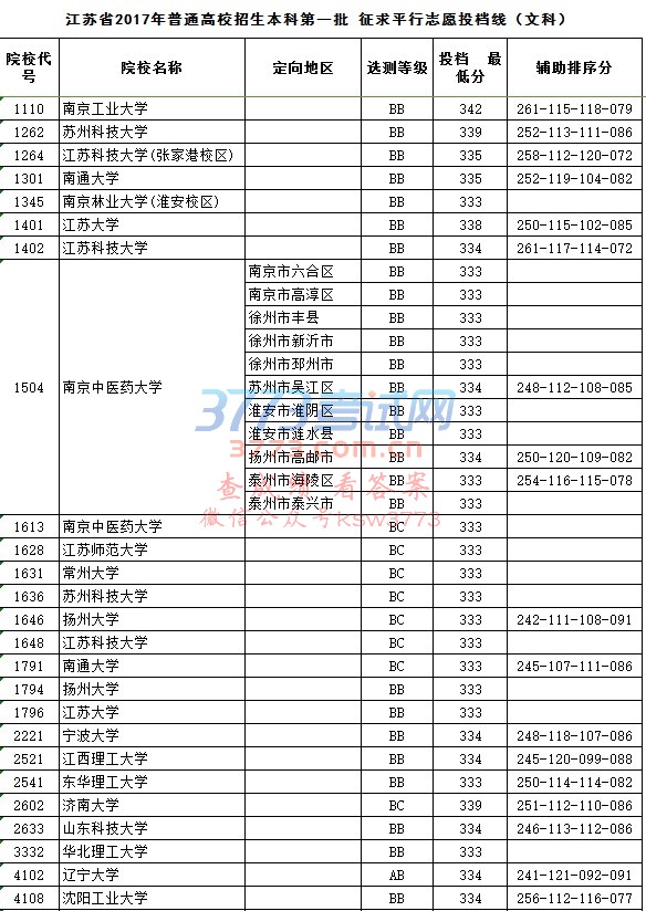 江苏省2017年普通高校招生本科第一批 征求平行志愿投档线(文科)