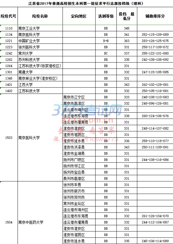 江苏省2017年普通高校招生本科第一批征求平行志愿投档线(理科)