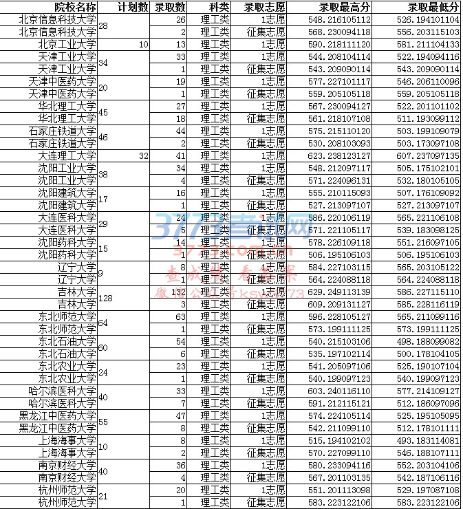 重庆2017年普招本科第一批录取信息表(理工类)三