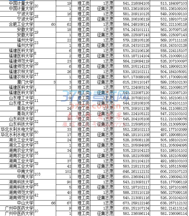 重庆2017年普招本科第一批录取信息表(理工类)三