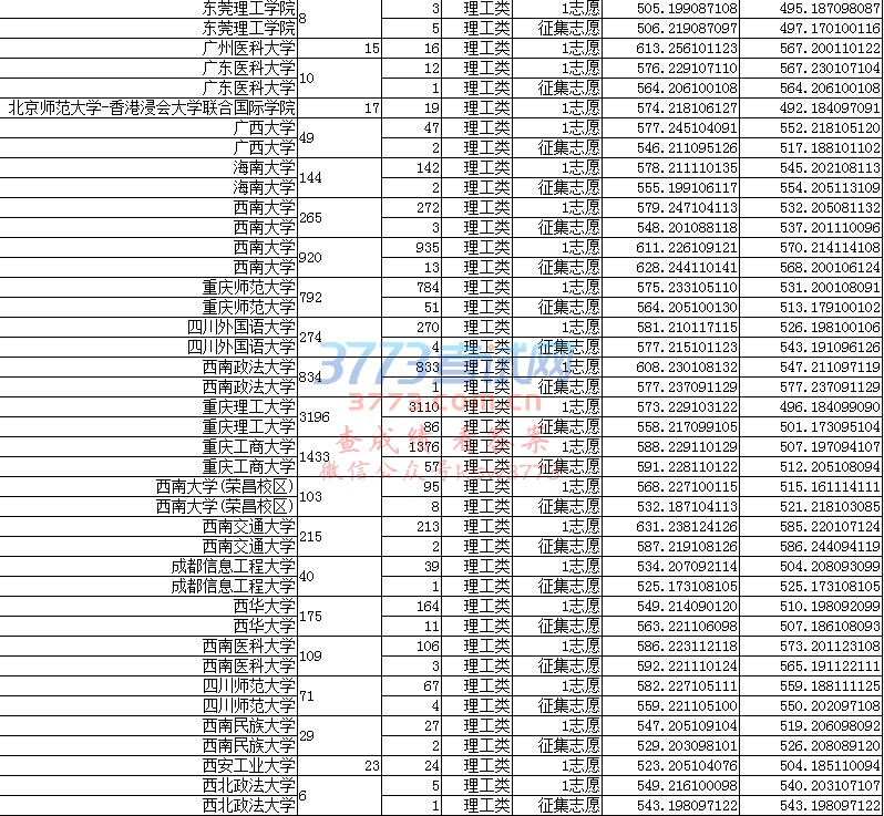 重庆2017年普招本科第一批录取信息表(理工类)三