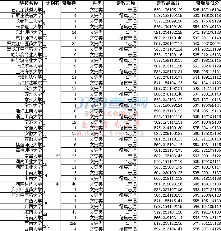 重庆2017年普招本科第一批录取信息表(文史类)三