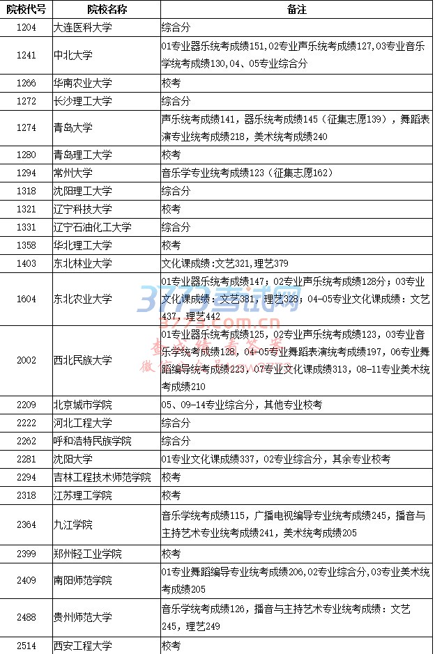 2017年普通高校艺术类本科一批院校录取结束名单(五)
