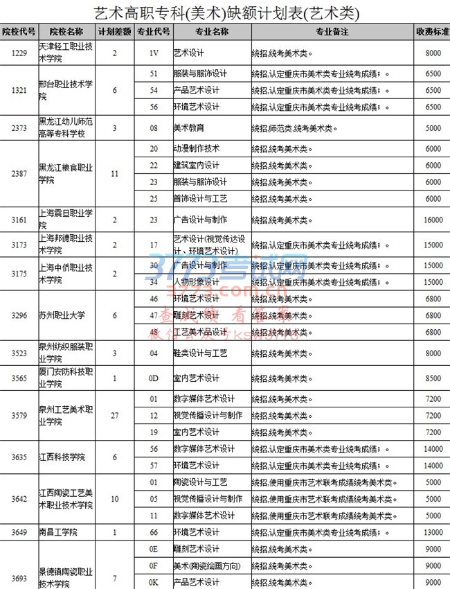 批次 =请选择=本科第一批艺术高职专科(美术)艺术高职专科(其他) 科类 =请选择=文史类艺术类理工类艺术类(三校生) 艺术高职专科(美术)缺额计划表(艺术类)院校代号 院