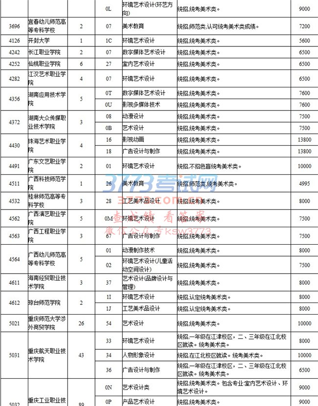 批次 =请选择=本科第一批艺术高职专科(美术)艺术高职专科(其他) 科类 =请选择=文史类艺术类理工类艺术类(三校生) 艺术高职专科(美术)缺额计划表(艺术类)院校代号 院