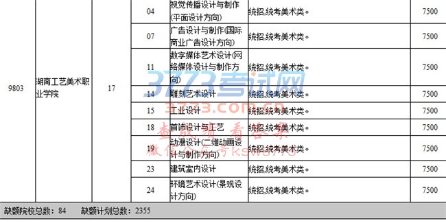 批次 =请选择=本科第一批艺术高职专科(美术)艺术高职专科(其他) 科类 =请选择=文史类艺术类理工类艺术类(三校生) 艺术高职专科(美术)缺额计划表(艺术类)院校代号 院