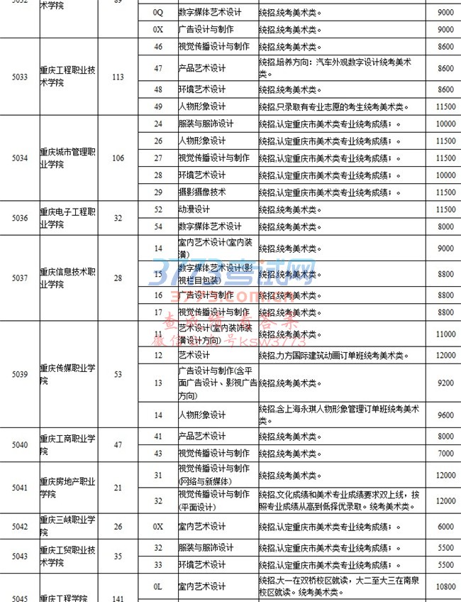 批次 =请选择=本科第一批艺术高职专科(美术)艺术高职专科(其他) 科类 =请选择=文史类艺术类理工类艺术类(三校生) 艺术高职专科(美术)缺额计划表(艺术类)院校代号 院