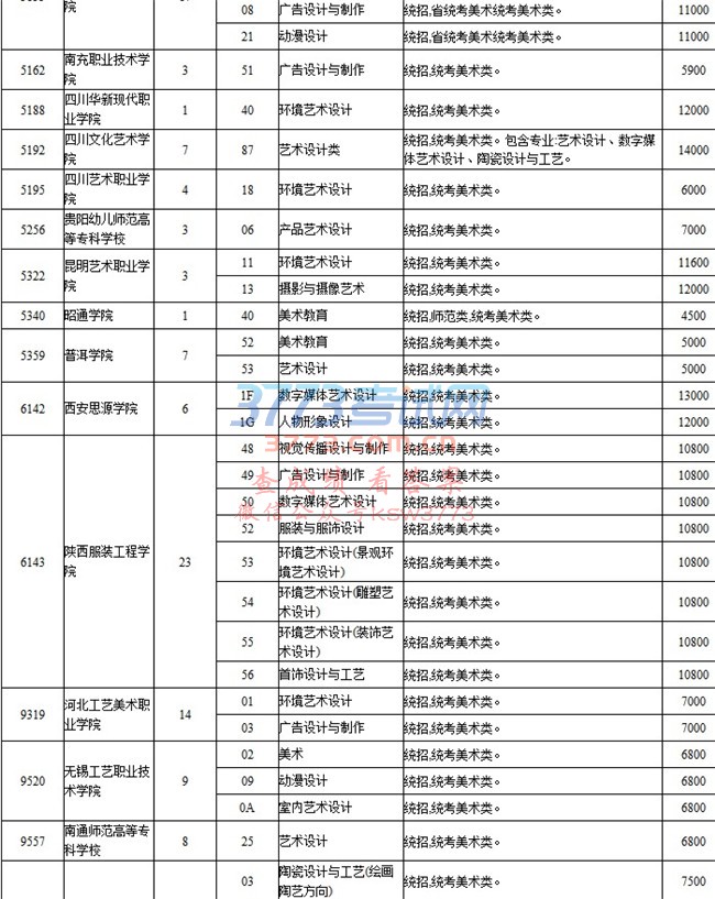 批次 =请选择=本科第一批艺术高职专科(美术)艺术高职专科(其他) 科类 =请选择=文史类艺术类理工类艺术类(三校生) 艺术高职专科(美术)缺额计划表(艺术类)院校代号 院
