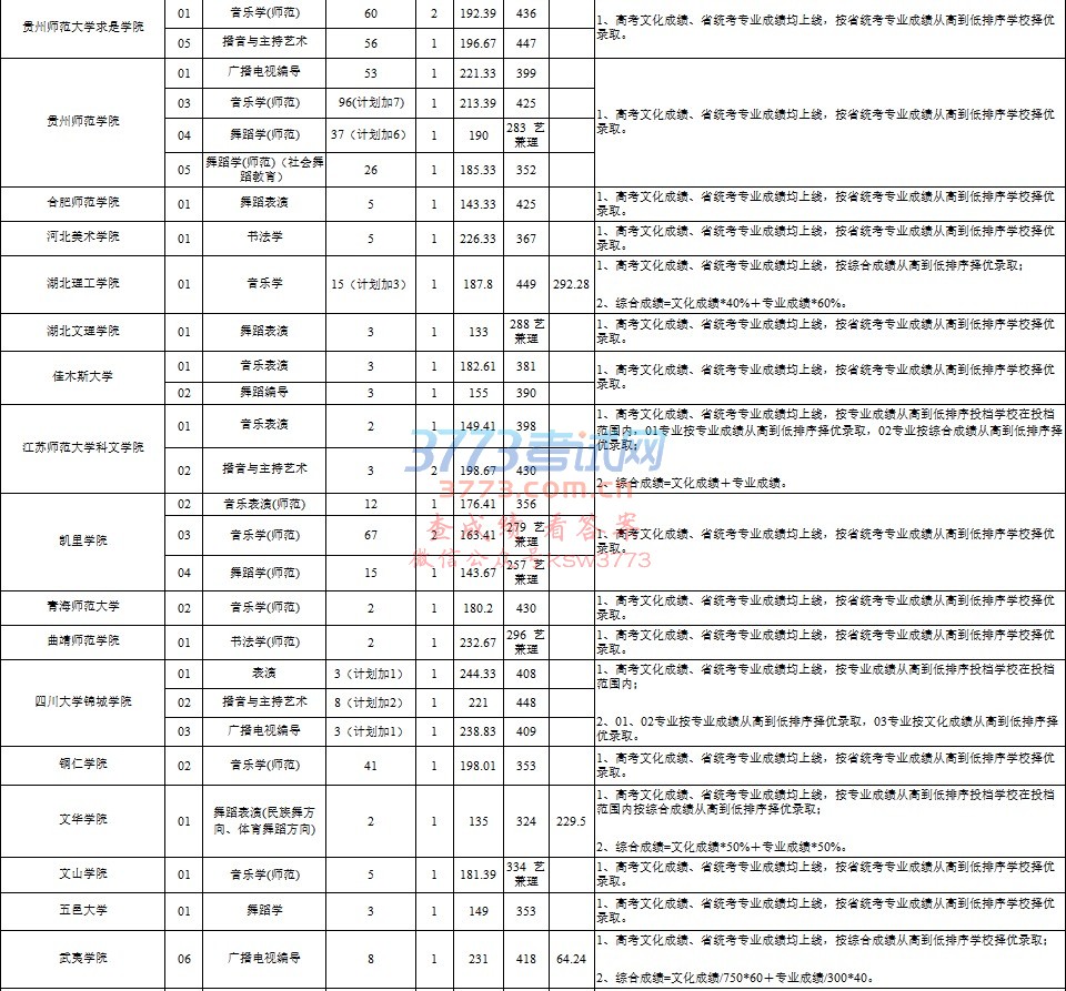 2017年艺术类(不含美术)第二批部分本科院校录取志愿公布7月20日