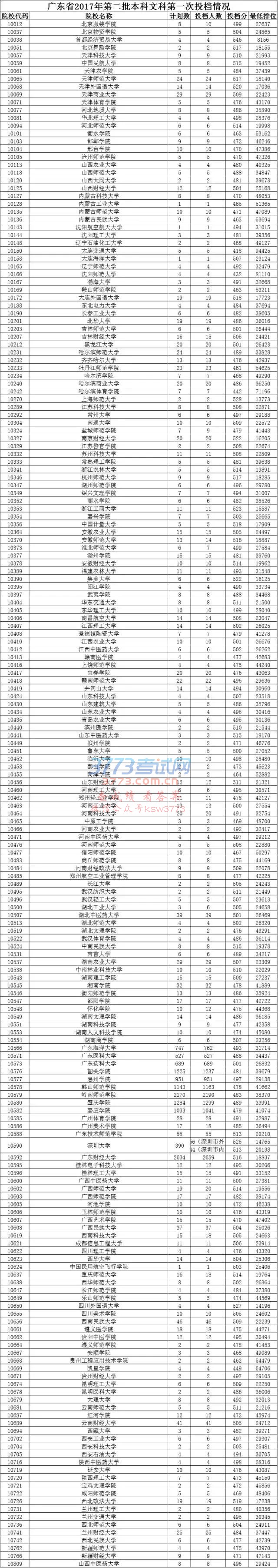 广东省2017年第二批本科理科第一次投档情况