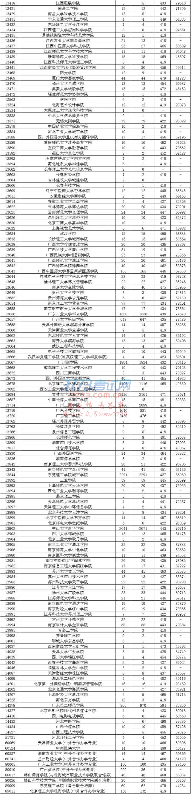 广东省2017年第二批本科理科第一次投档情况