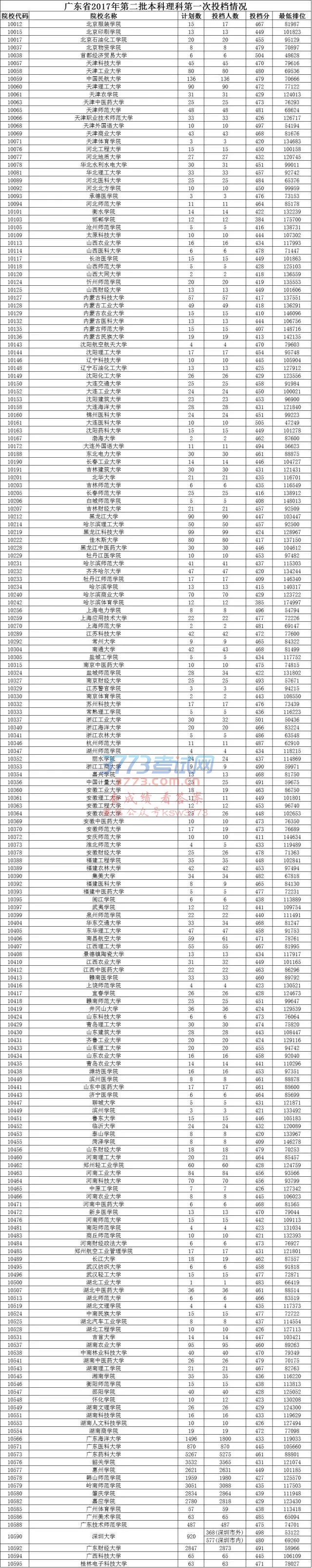 广东省2017年第二批本科理科第一次投档情况