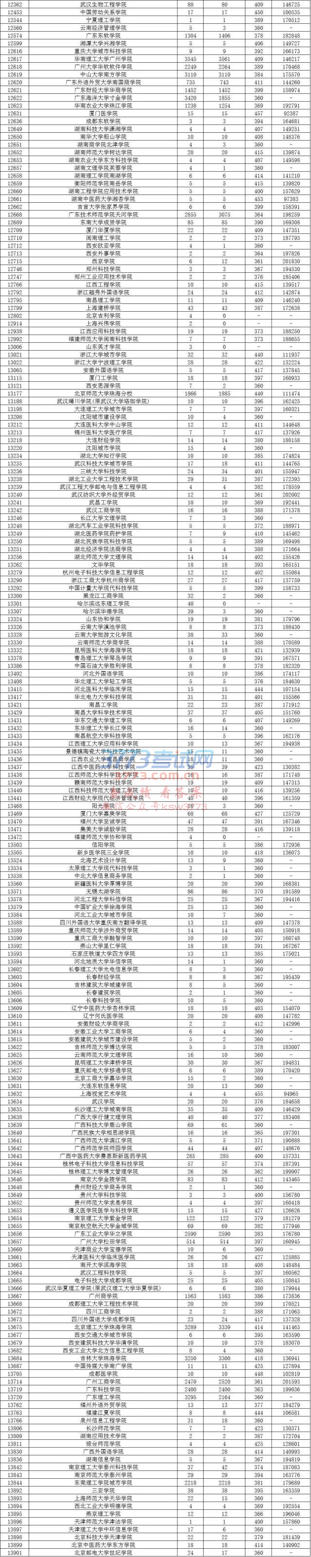 广东省2017年第二批本科理科第一次投档情况
