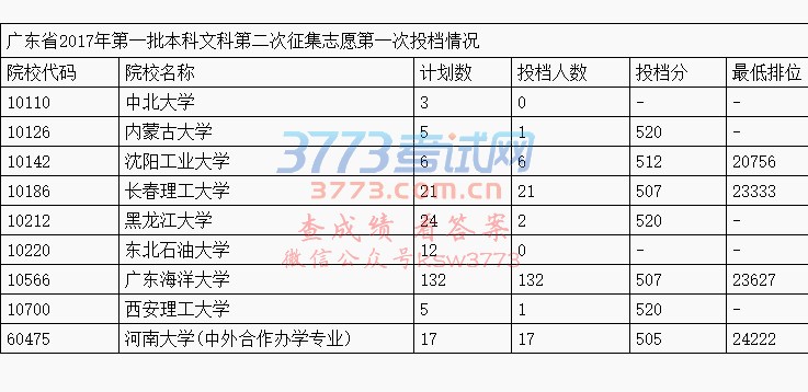 广东省2017年第一批本科文科第二次征集志愿第一次投档情况