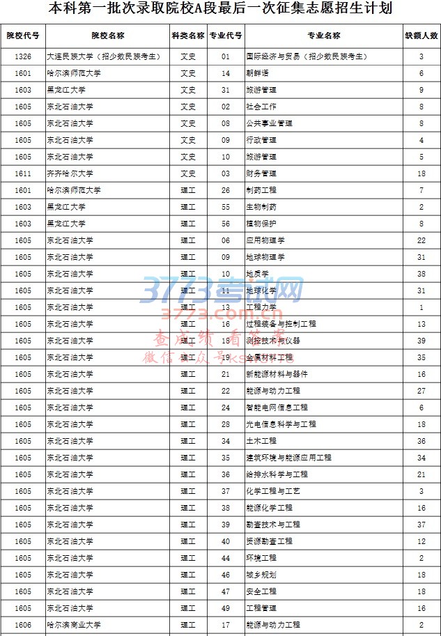 本科第一批次录取院校A段最后一次征集志愿招生计划