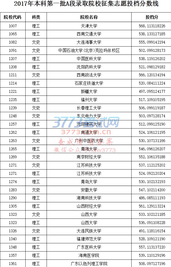 2017年本科第一批A段录取院校征集志愿投档分数线