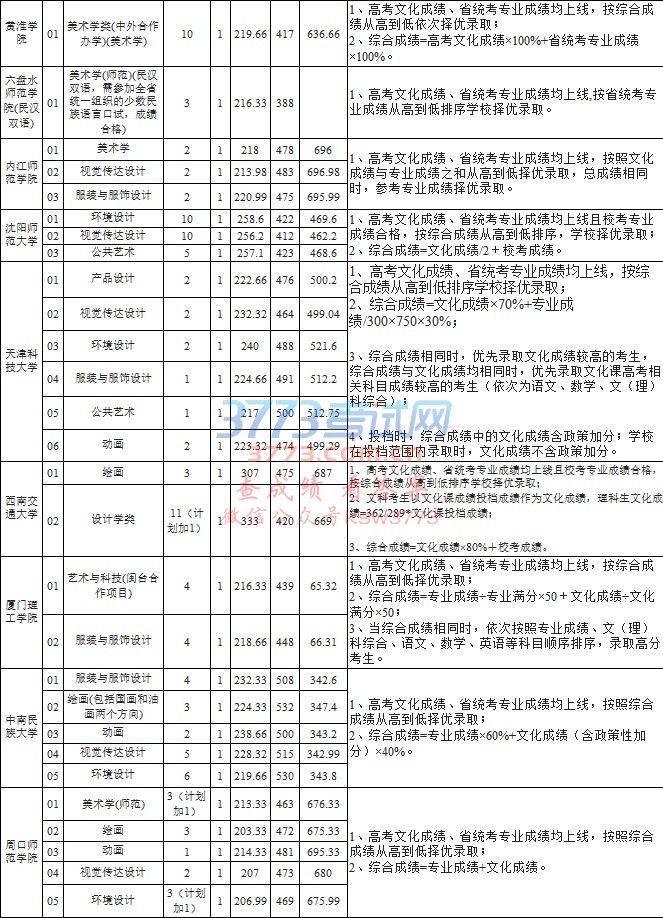 2017年美术类梯度志愿部分本科院校录取情况7月22日
