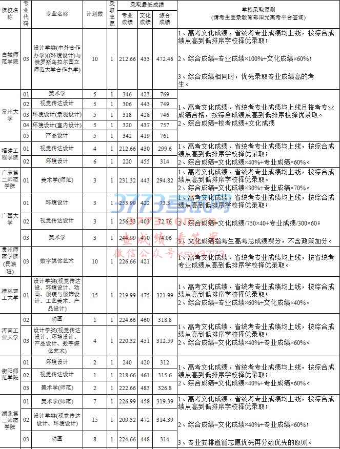 2017年美术类梯度志愿部分本科院校录取情况7月22日