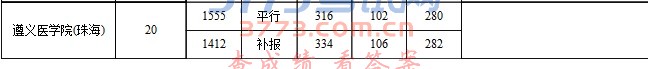 贵州省2017年普通高校招生体育(理)第二批本科院校录取情况(7月21日公布)