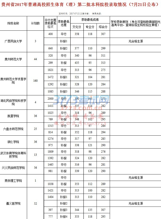 贵州省2017年普通高校招生体育(理)第二批本科院校录取情况(7月21日公布)