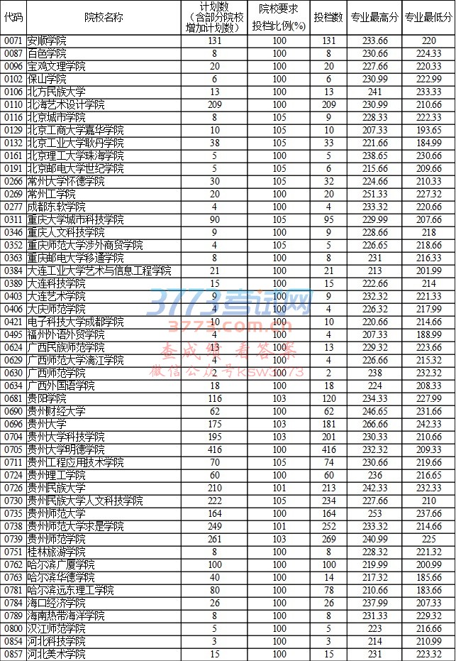 贵州省2017年高考美术类平行志愿本科院校投档情况(7月22日)