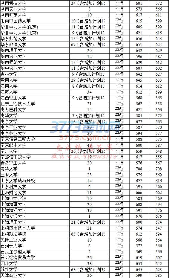 2017年贵州省高考7月22日第一批本科院校录取情况(文史)