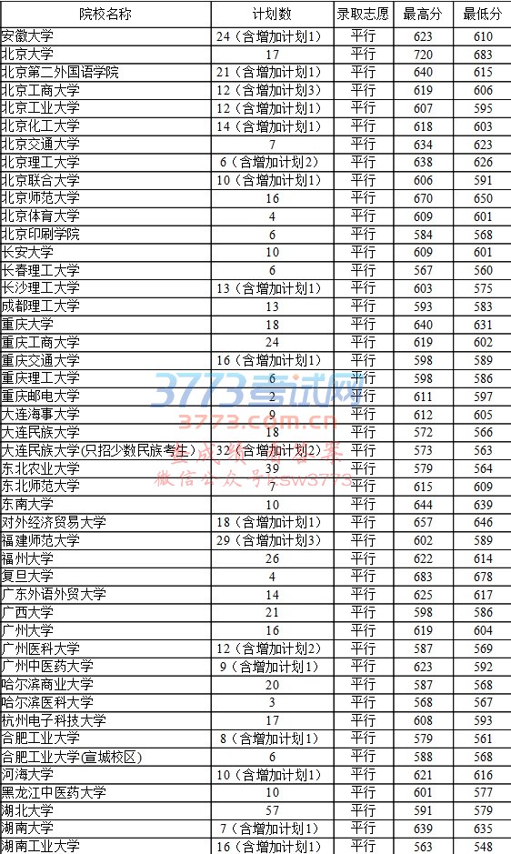 2017年贵州省高考7月22日第一批本科院校录取情况(文史)