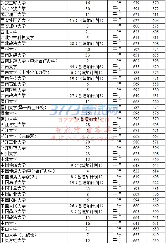 2017年贵州省高考7月22日第一批本科院校录取情况(文史)