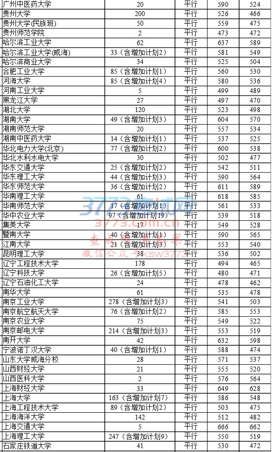 2017年贵州省高考7月22日第一批本科院校录取情况(理工)