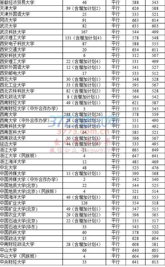 2017年贵州省高考7月22日第一批本科院校录取情况(理工)