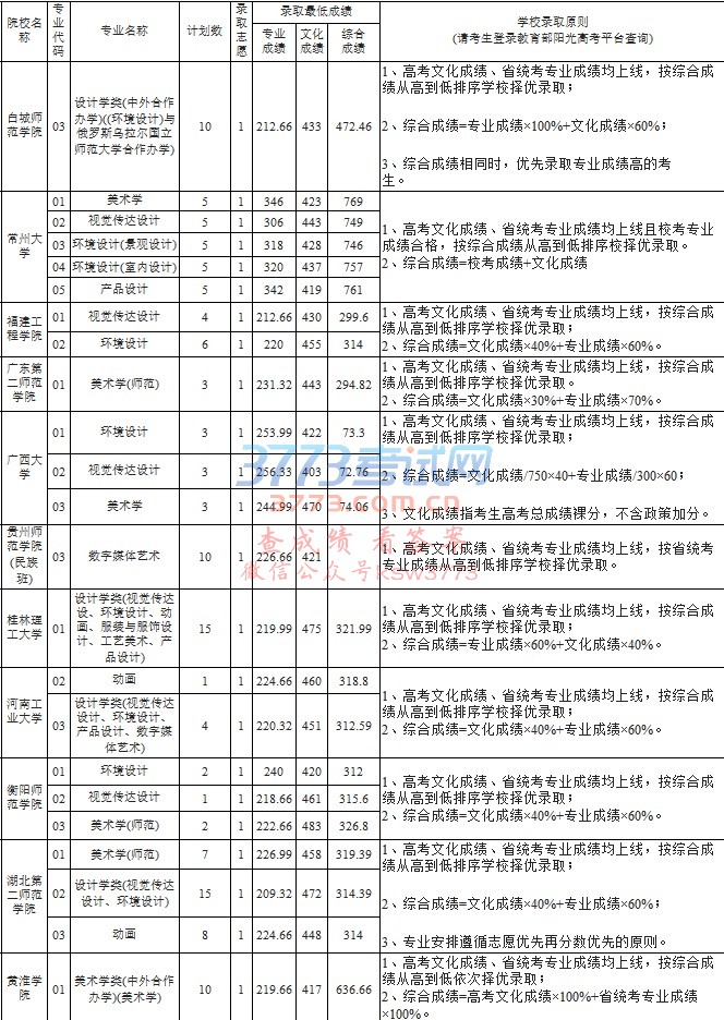 2017年美术类梯度志愿部分本科院校录取情况7月22日