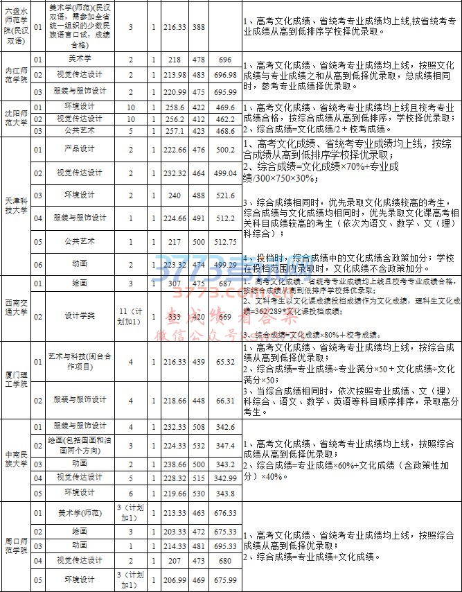 2017年美术类梯度志愿部分本科院校录取情况7月22日