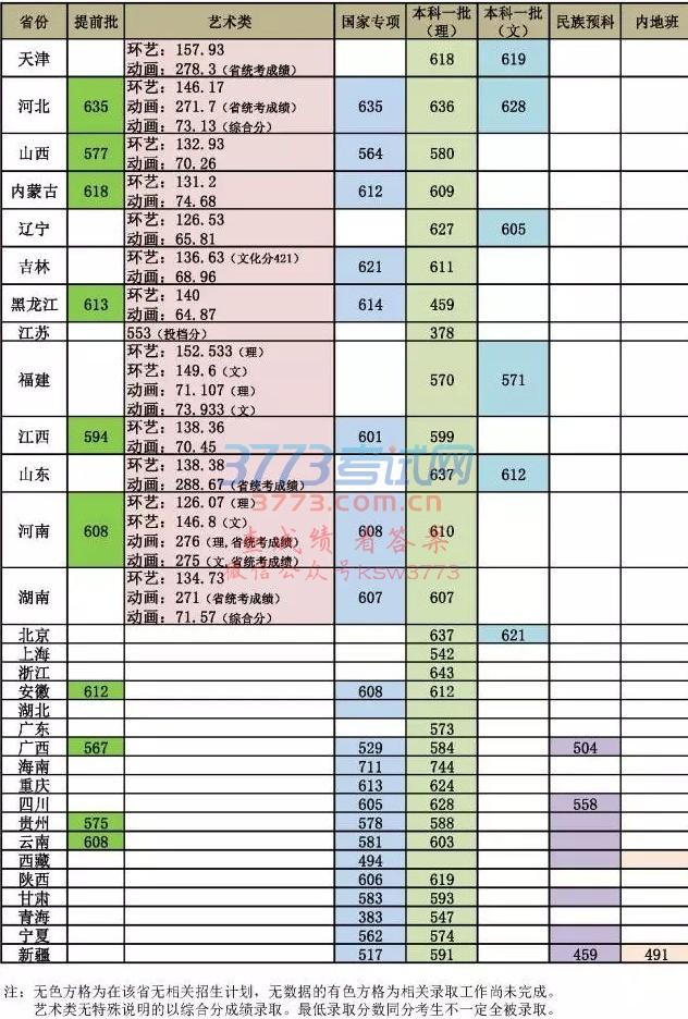 天津大学2017年各省各批次录取分数线最新信息都在这里了