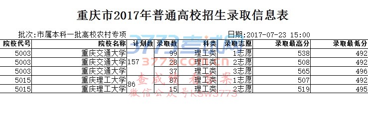 重庆分数线