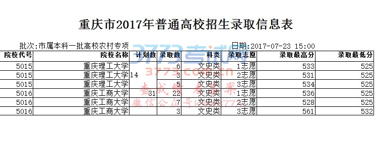 重庆分数线