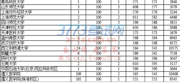 贵州省2017年高考第一批本科文史类补报志愿投档情况(7月23日)