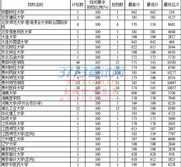 贵州省2017年高考第一批本科文史类补报志愿投档情况(7月23日)