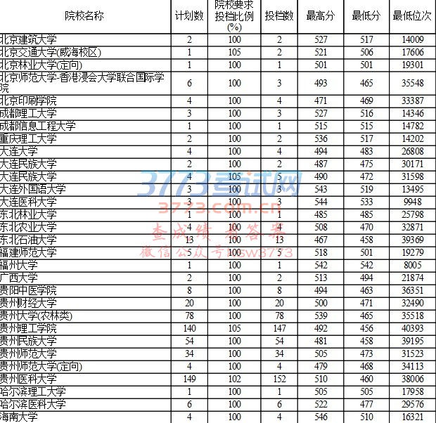 贵州省2017年高考第一批本科理工类补报志愿投档情况(7月23日)