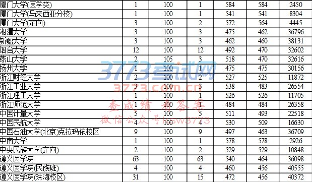 贵州省2017年高考第一批本科理工类补报志愿投档情况(7月23日)