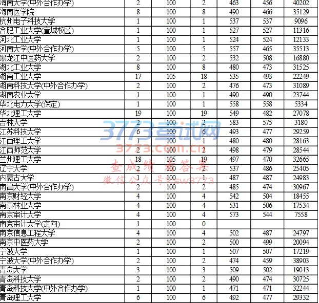 贵州省2017年高考第一批本科理工类补报志愿投档情况(7月23日)