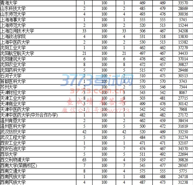贵州省2017年高考第一批本科理工类补报志愿投档情况(7月23日)