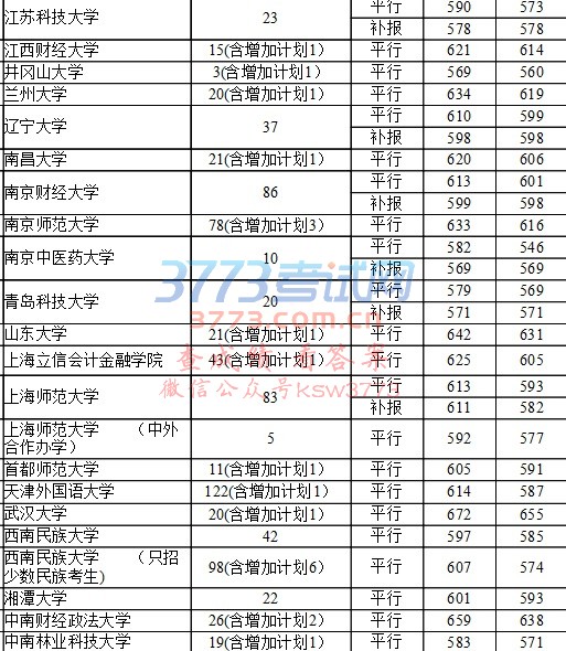 7月24日第一批本科院校录取情况(文史)