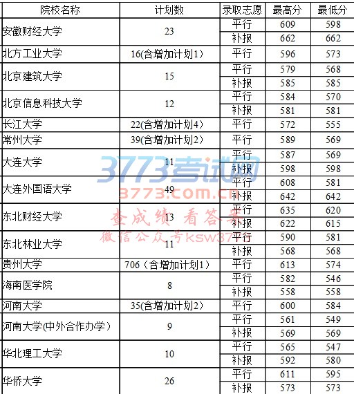 7月24日第一批本科院校录取情况(文史)