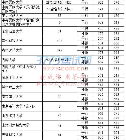 7月24日第一批本科院校录取情况(文史)