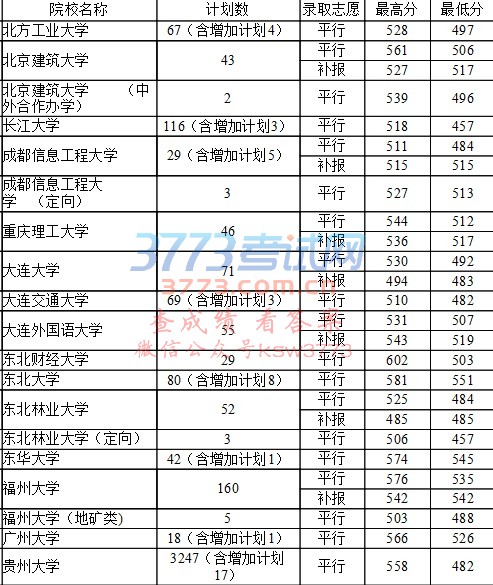 7月24日第一批本科院校录取情况(理工)
