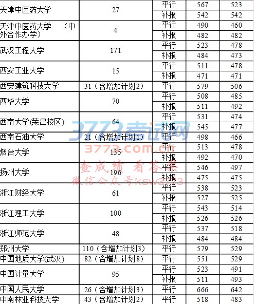 7月24日第一批本科院校录取情况(理工)
