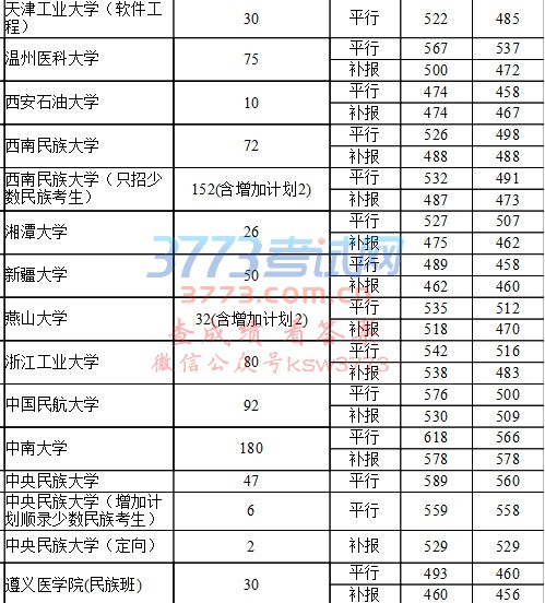 7月24日第一批本科院校录取情况(理工)
