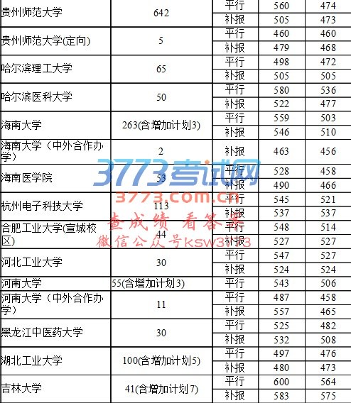 7月24日第一批本科院校录取情况(理工)