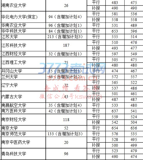 7月24日第一批本科院校录取情况(理工)