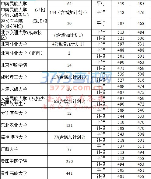 7月24日第一批本科院校录取情况(理工)